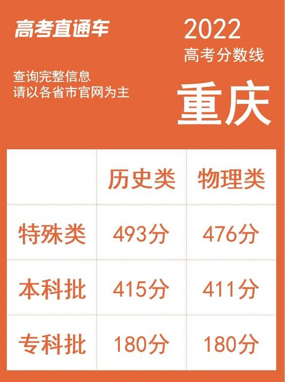 2022重庆高考分数线已出!