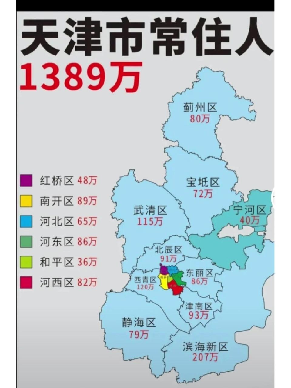 来看看天津市人口分布和区域分布情况吧 天津是总人口数 16个区地域