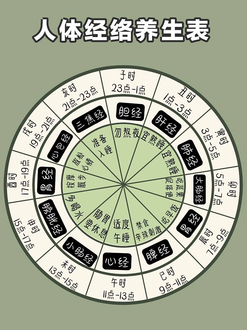 今天就为大家整理出一份关于十二时辰经络养生表 大家可以根