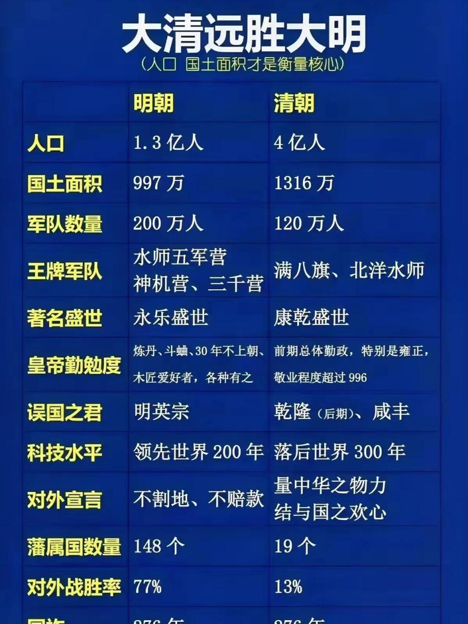 人口:明朝1.3亿,清朝4亿.清朝玉米土豆种植,粮食产量提高.