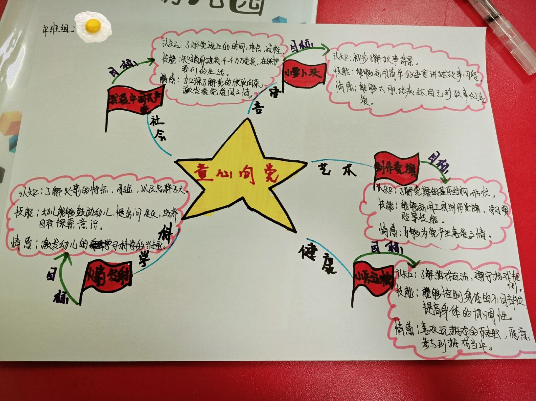 童心向党主题活动思维导图(网络图)        新手正在学习中