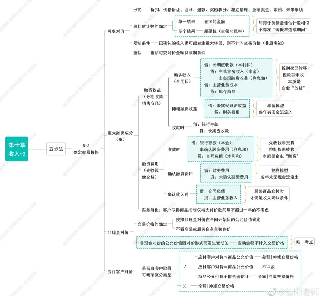 第十章 收入 思维导图 第十章 收入