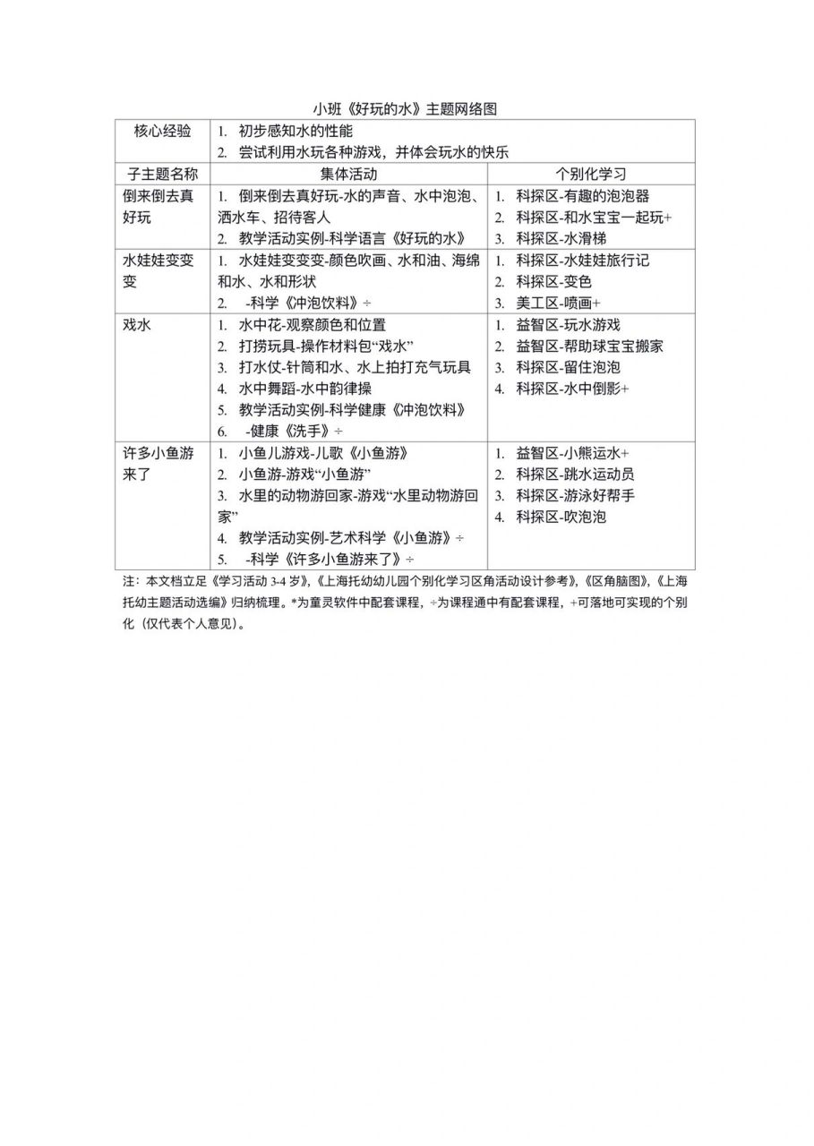 主题网络梳理-小班-《好玩的水》 本文档立足《学习活动3-4岁》
