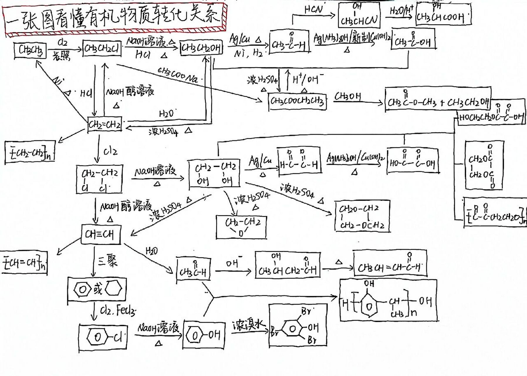 一张图看懂有机物转化关系