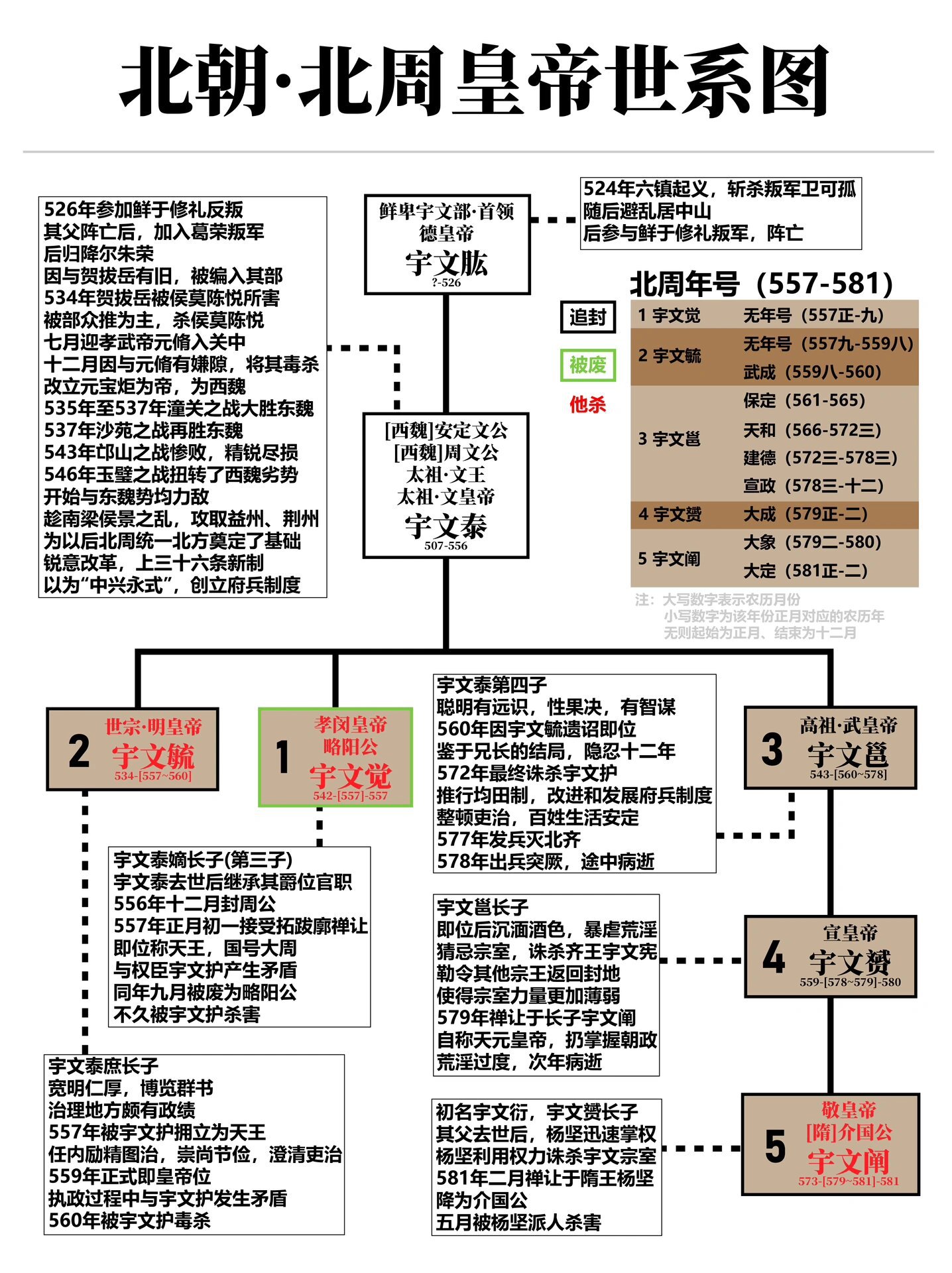 北周宇文家族