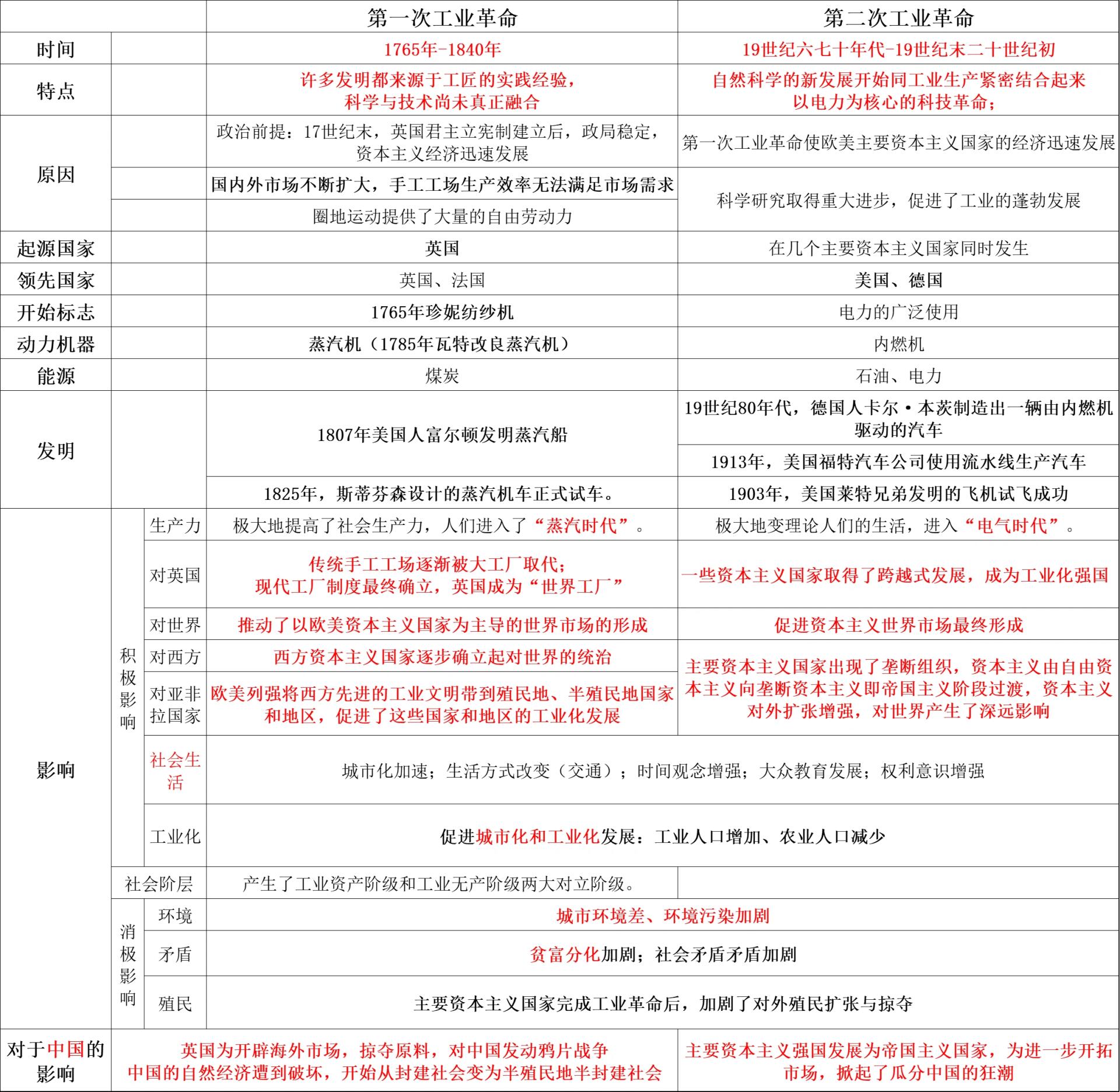 工业革命演进历程图片图片