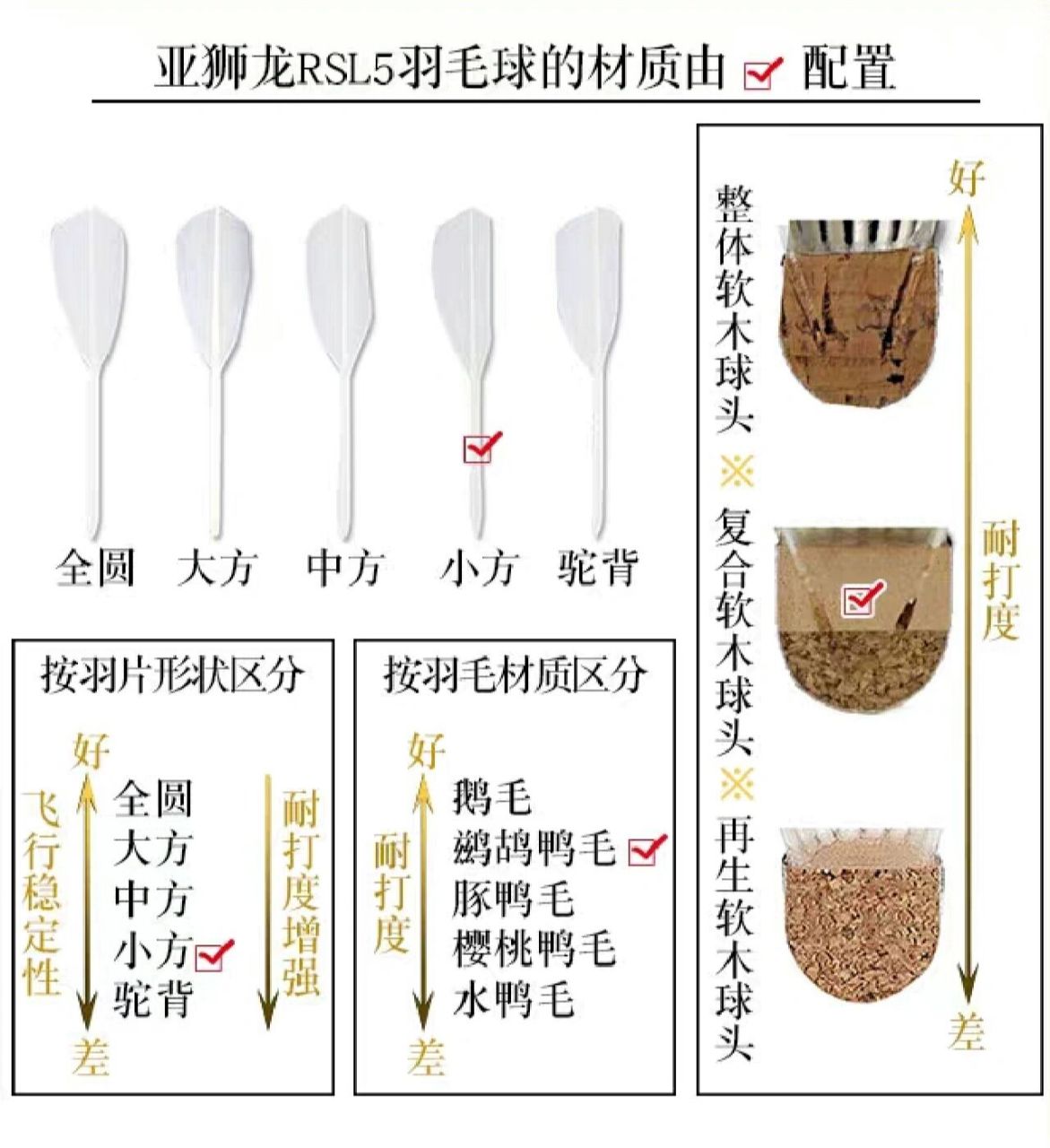 羽毛球小知识 羽毛按材质分为:鹅毛球和鸭毛球 鸭毛球又分为:鹚鸪鸭毛