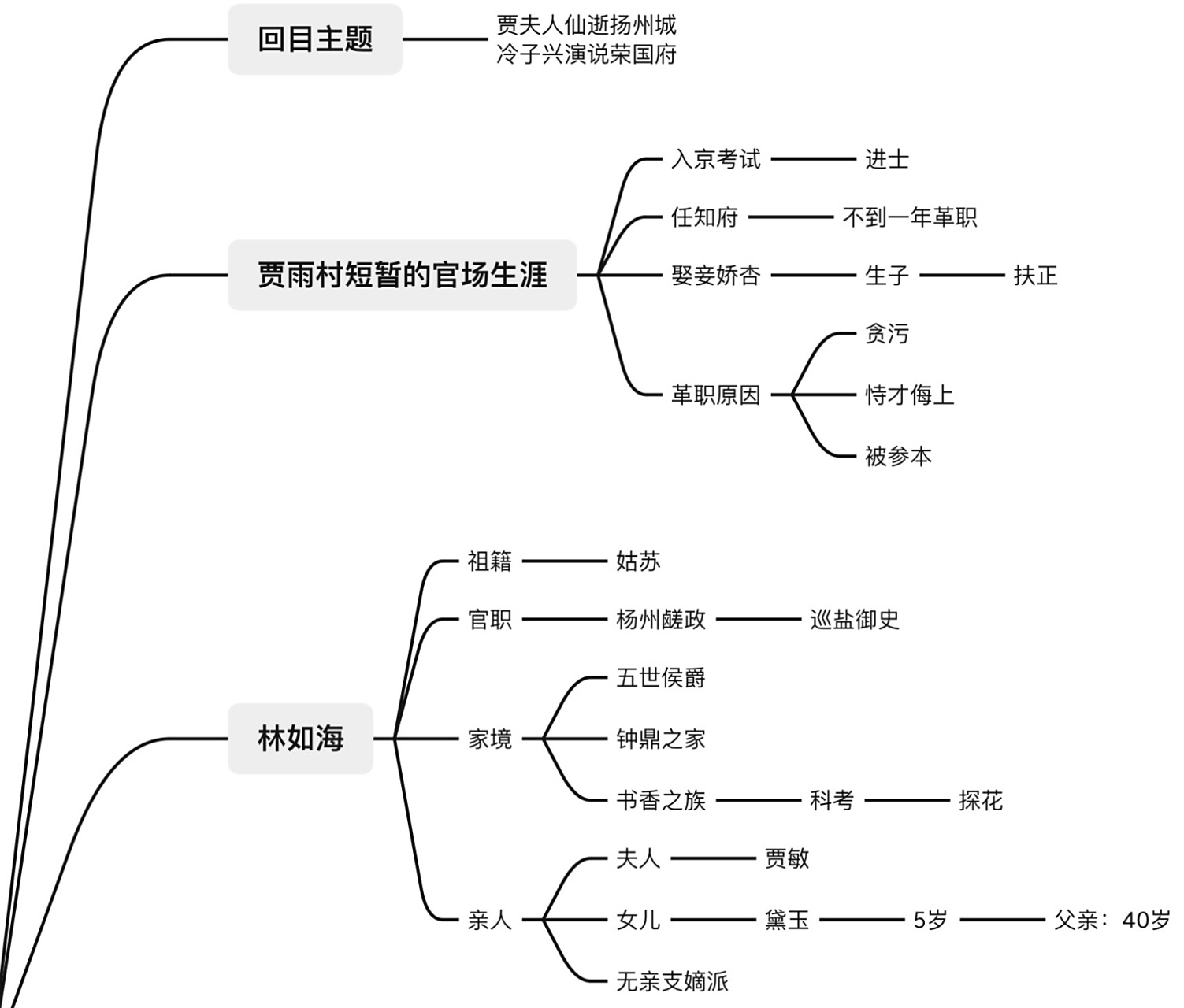 红楼梦第二回思维导图 贾府人物关系思维导图会单独出