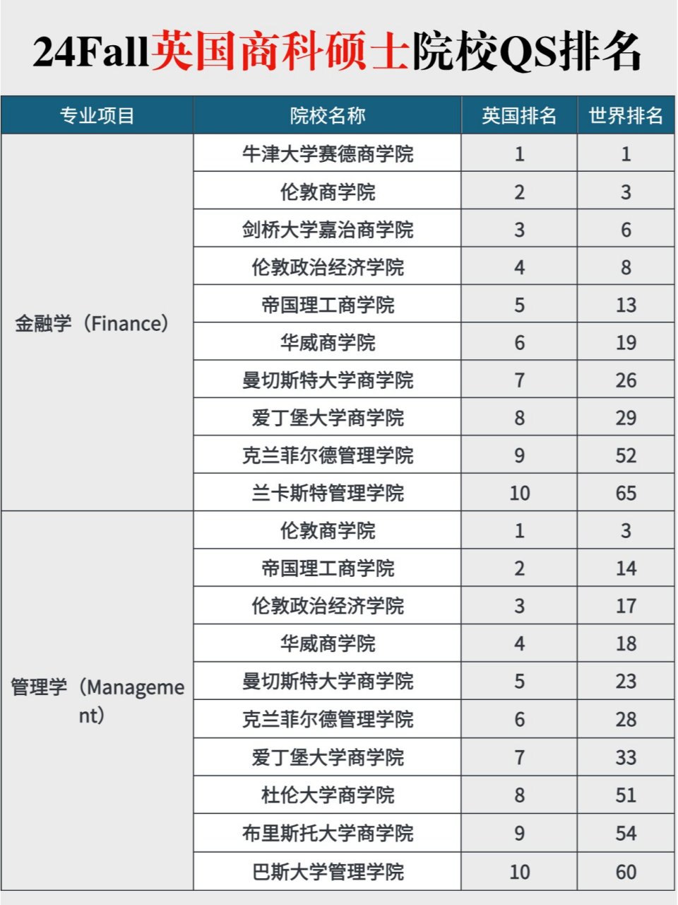 熬夜整理英国留学商科硕士院校qs排名�2024年英国留学商科