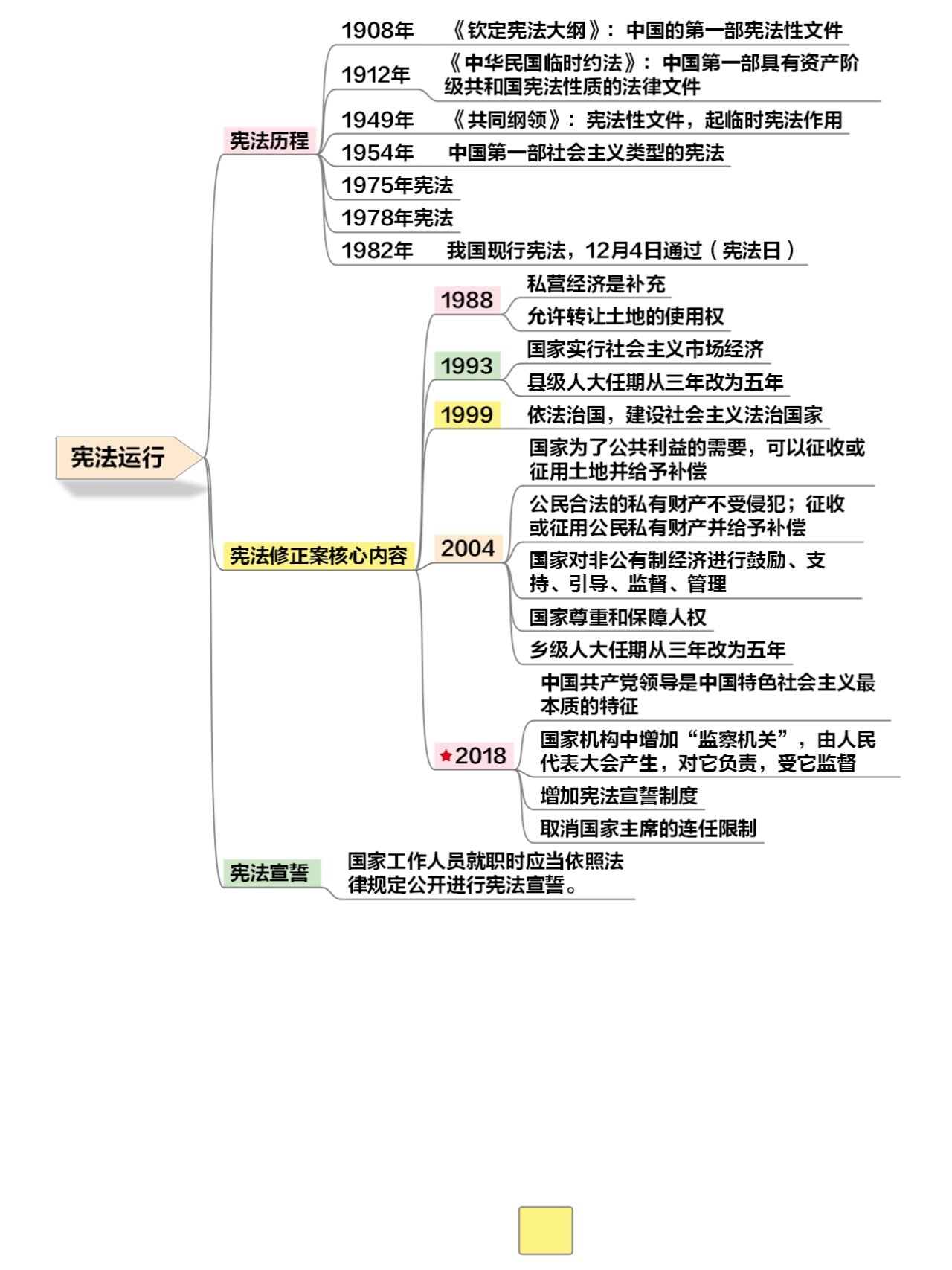 一图看懂我国宪法的发展