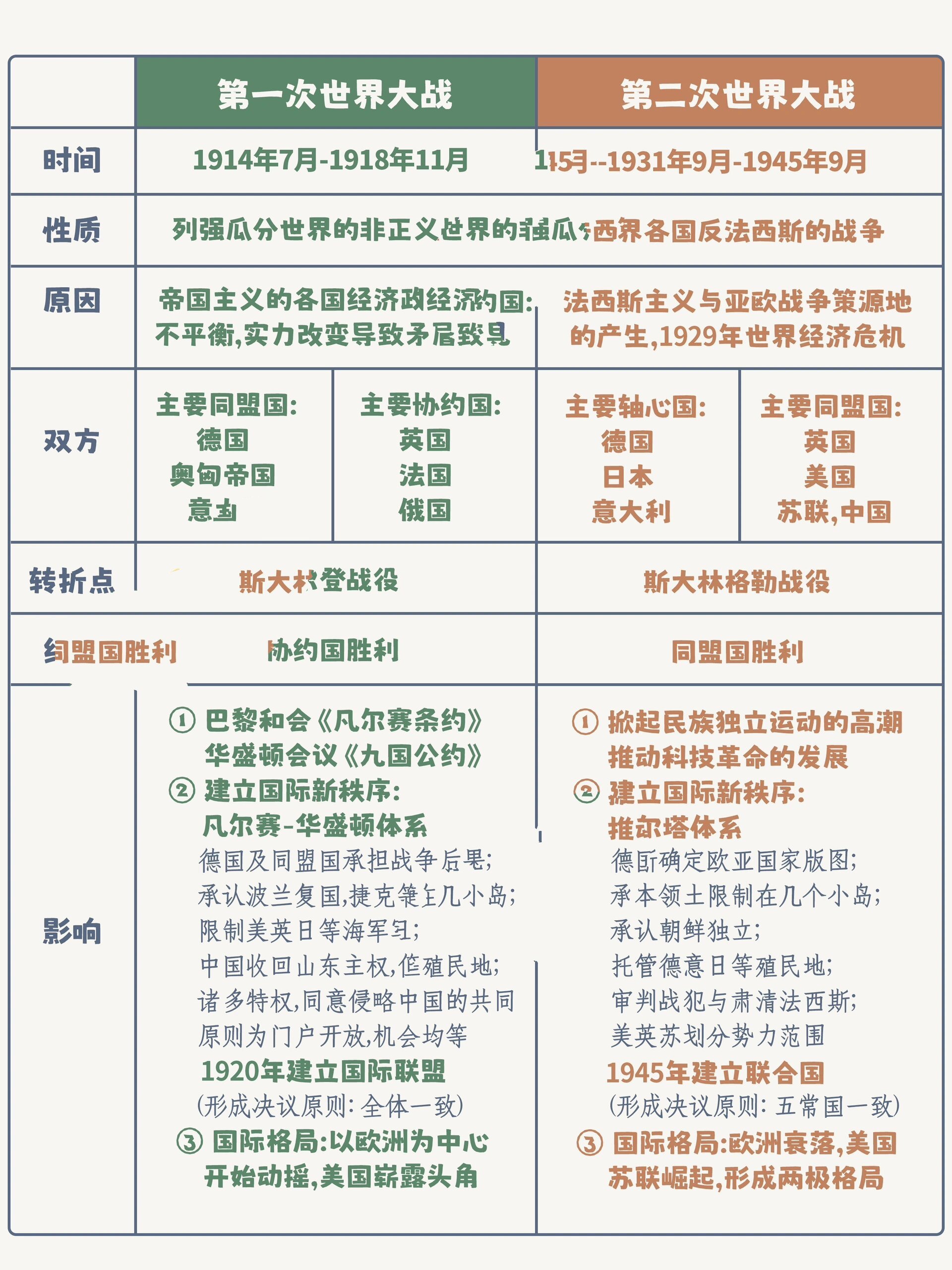 两次世界大战简要 两次世界大战的简要过程与对比 一战