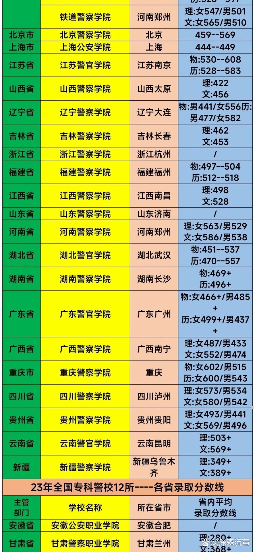 2023年長沙的專科學校錄取分數線_長沙專科高考分數線_長沙的專科分數線