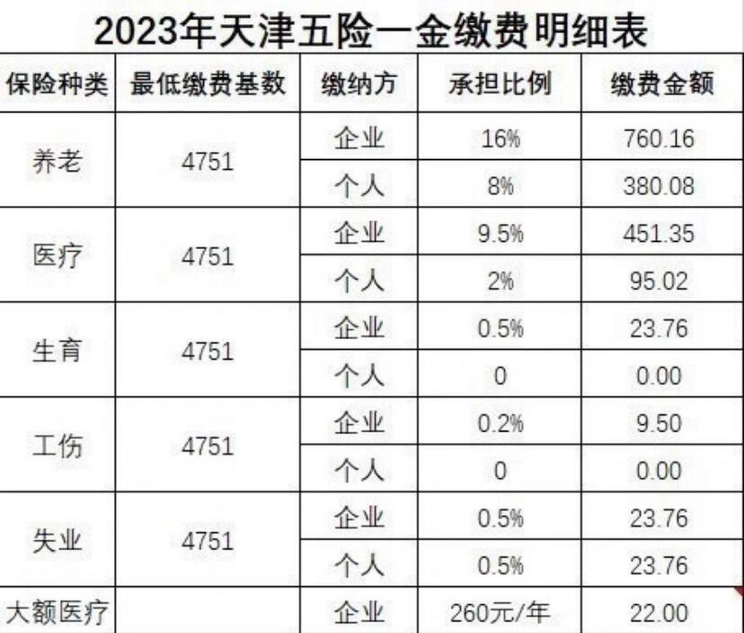 图片为天津市城镇职工社保缴费比例 现在天津最低缴费基数为4751
