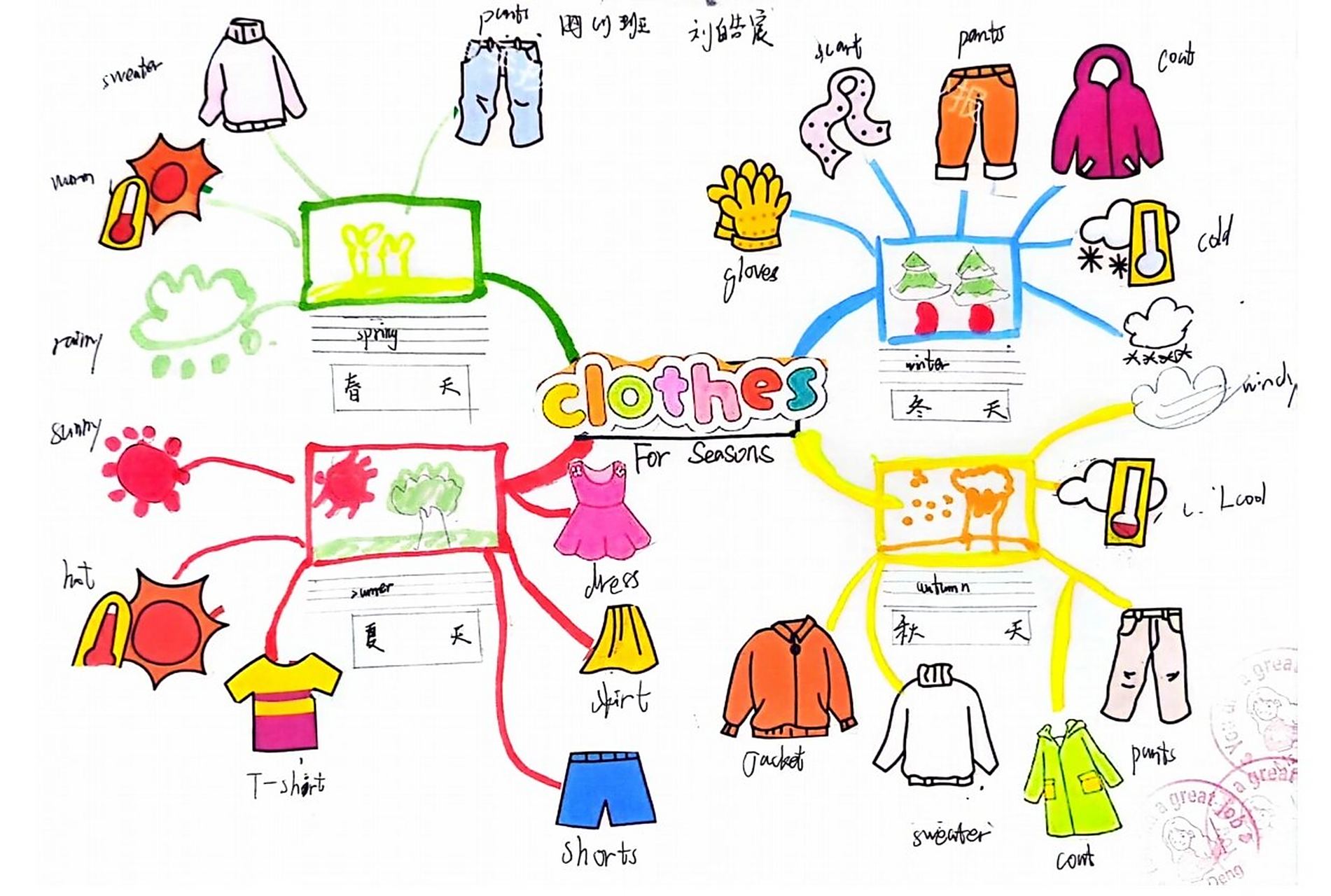 小学英语拓展作业:关于clothes的思维导图 教材:沪教版小学英语四年级