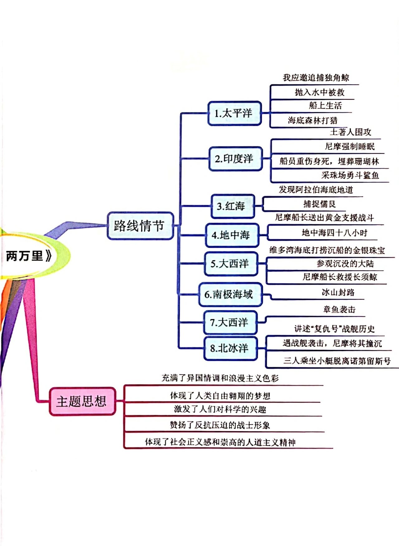 初中七年级《海底两万里》思维导图