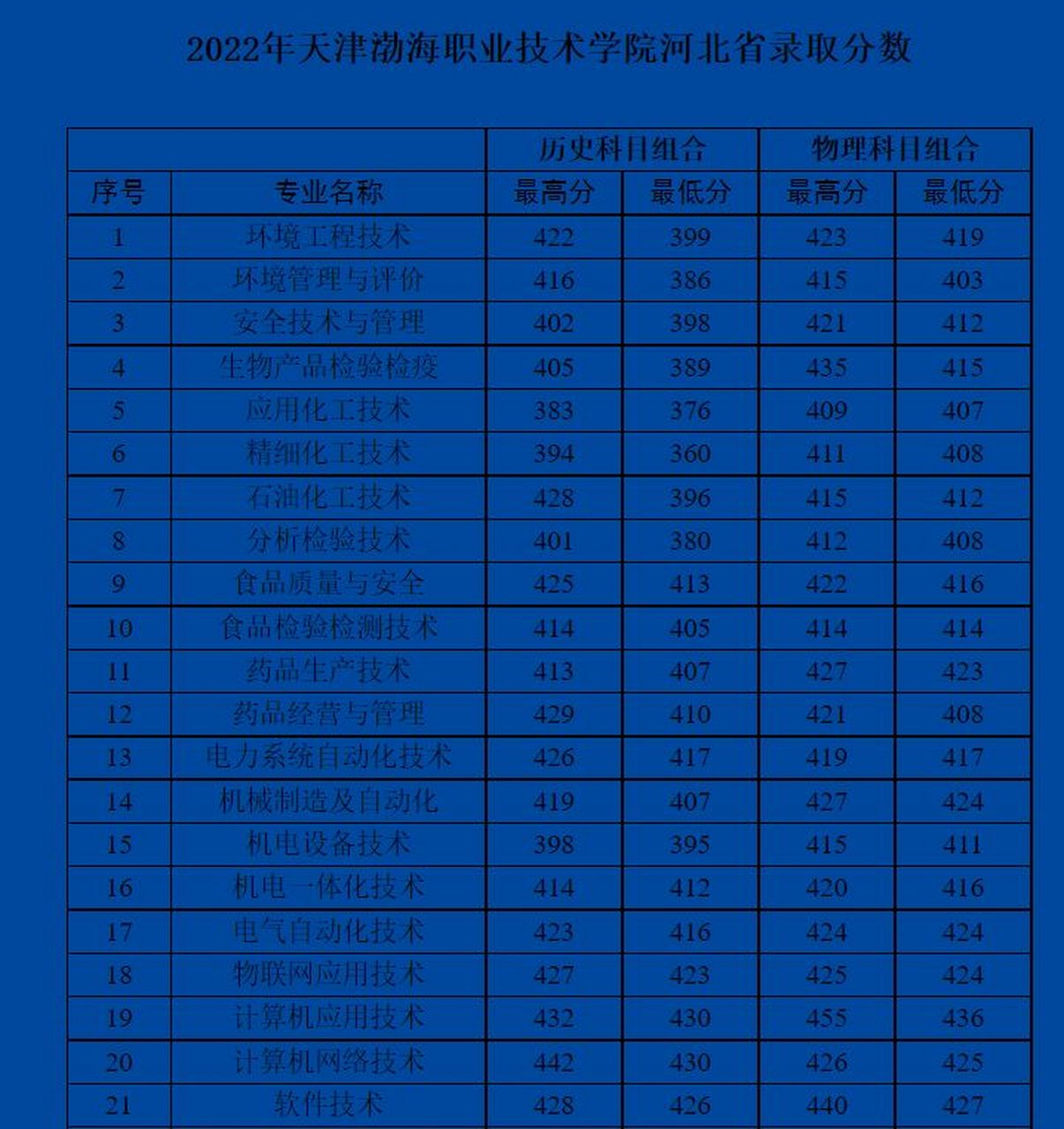 历年天津渤海职业技术学院在河北录取分数 2022年 #天津渤海职业技术