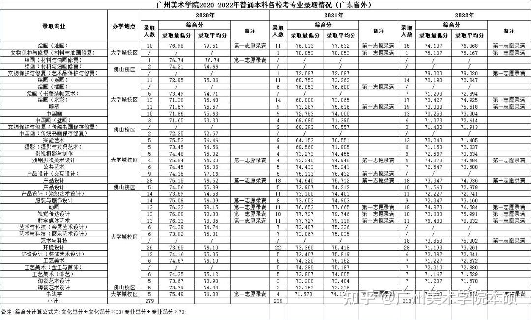 广州美术学院 分数线图片