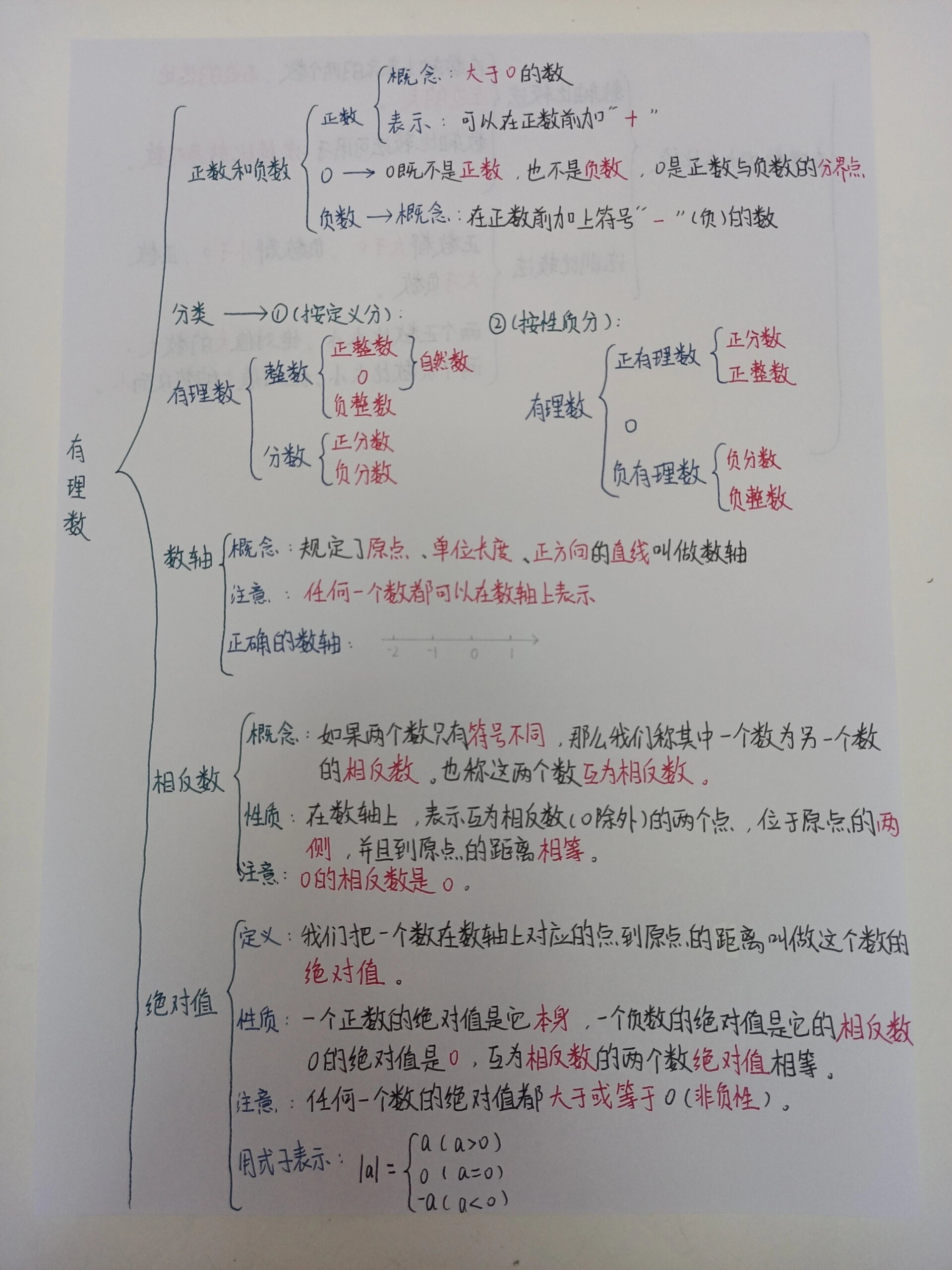 七上思维导图数学好看图片