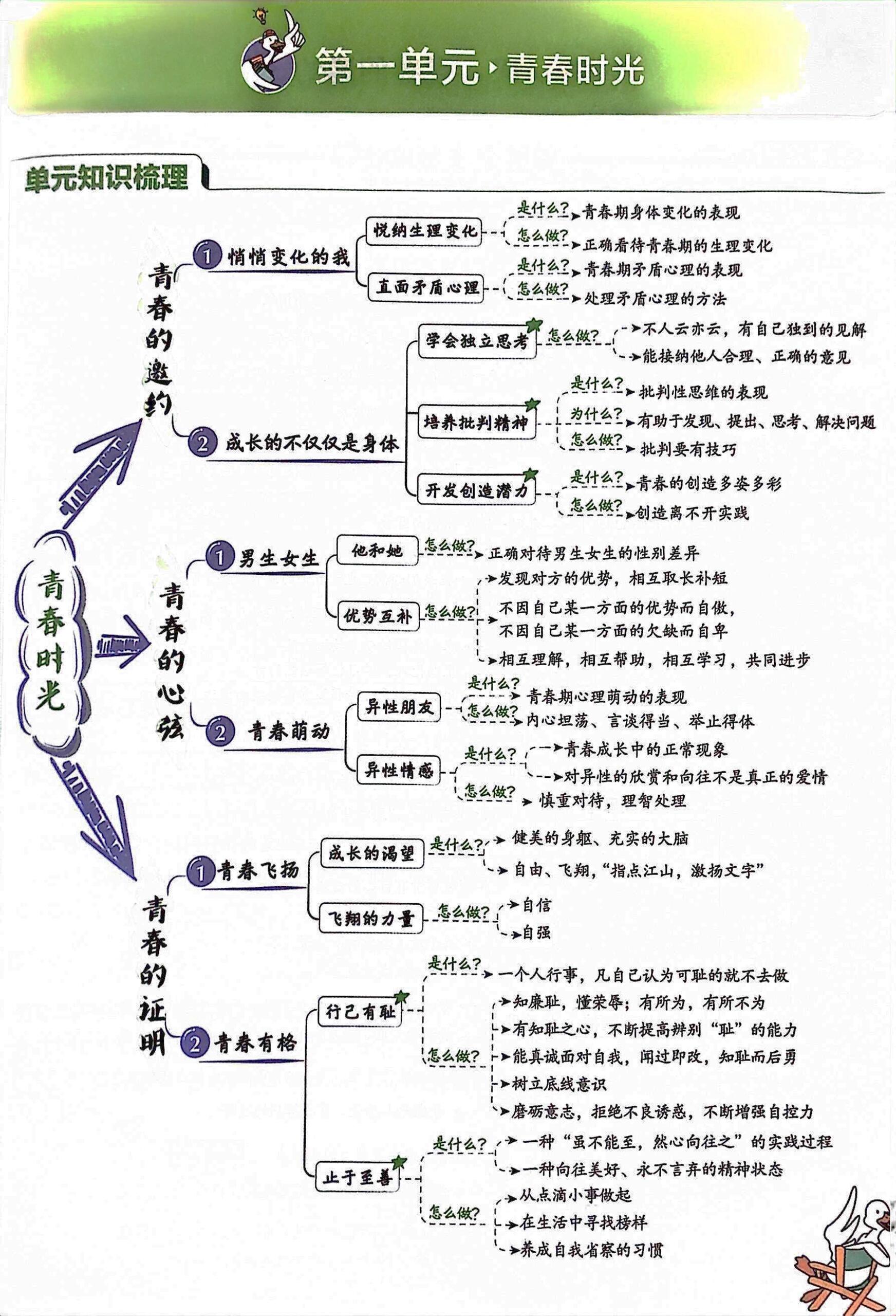 青春时光思维导图好看图片