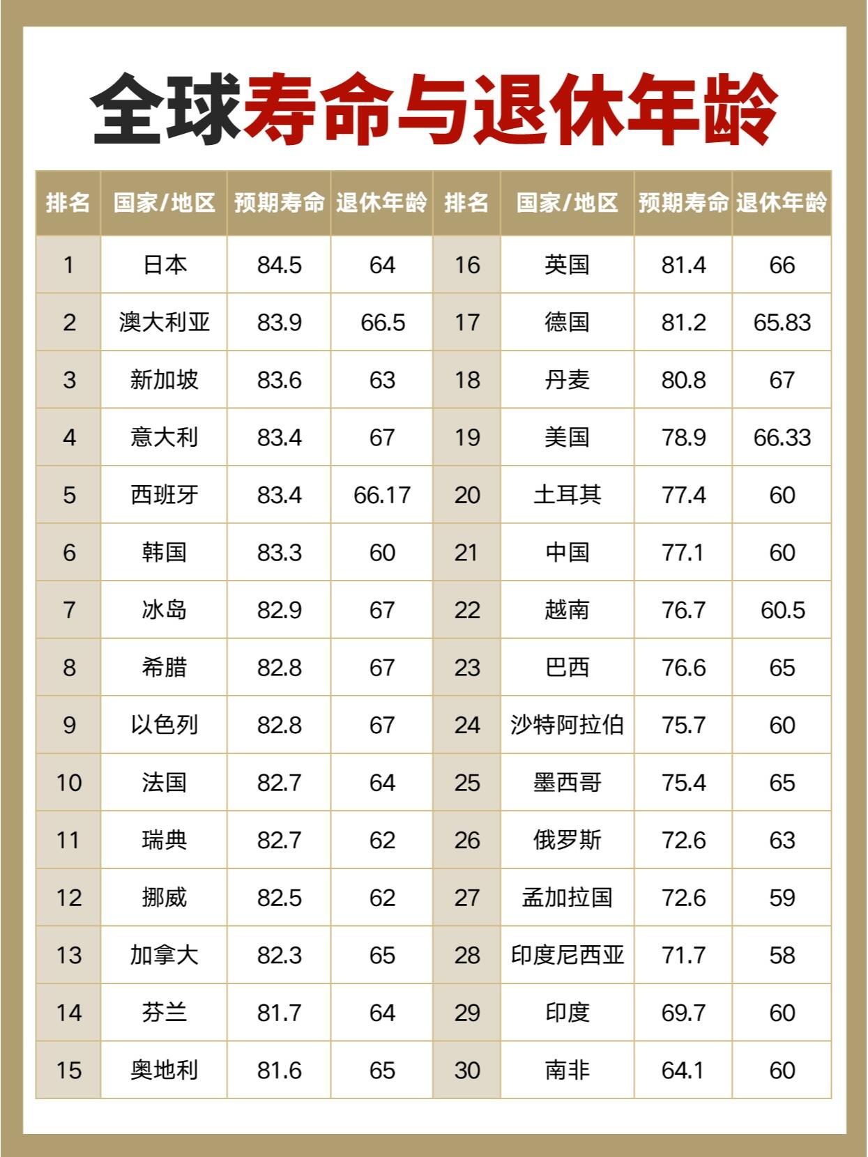 全球寿命排名一览表