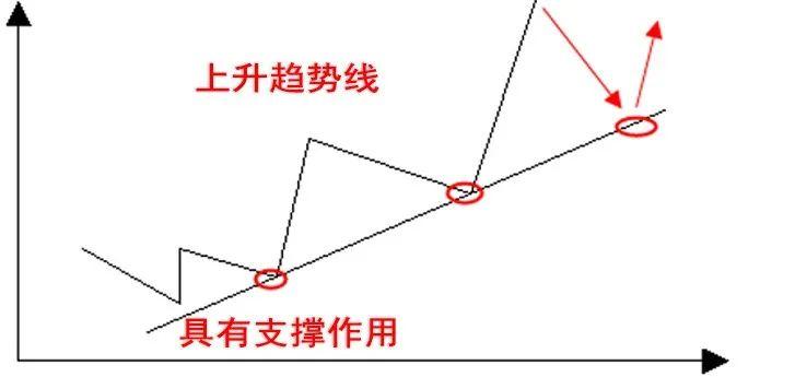 趋势线的正确画法步骤手把手教你成功画出来