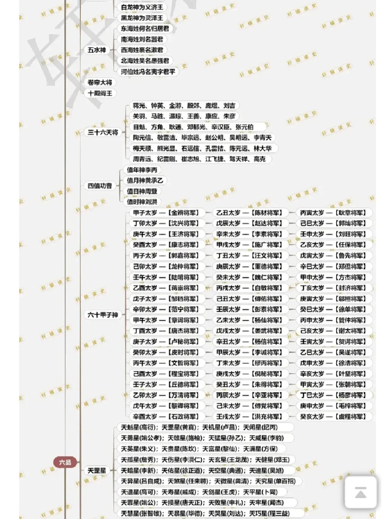 天庭职位表( 最全最详细)
