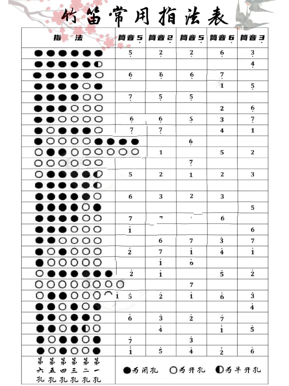 1⃣笛子入门学习筒音作5 的指法, 2⃣独奏曲以及流行歌曲用的
