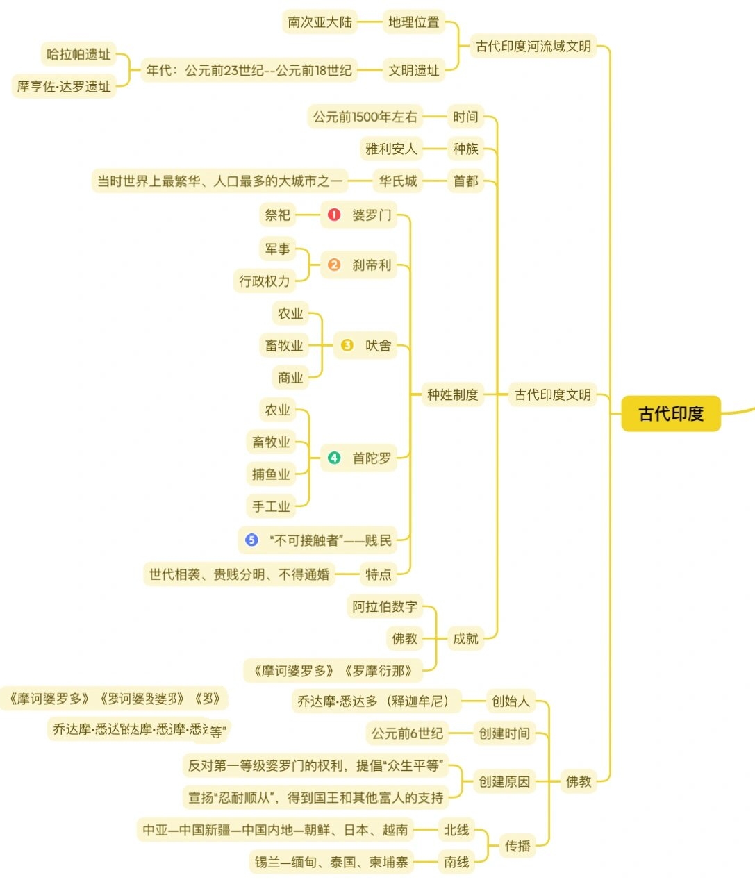 古代亚非文明表格图片