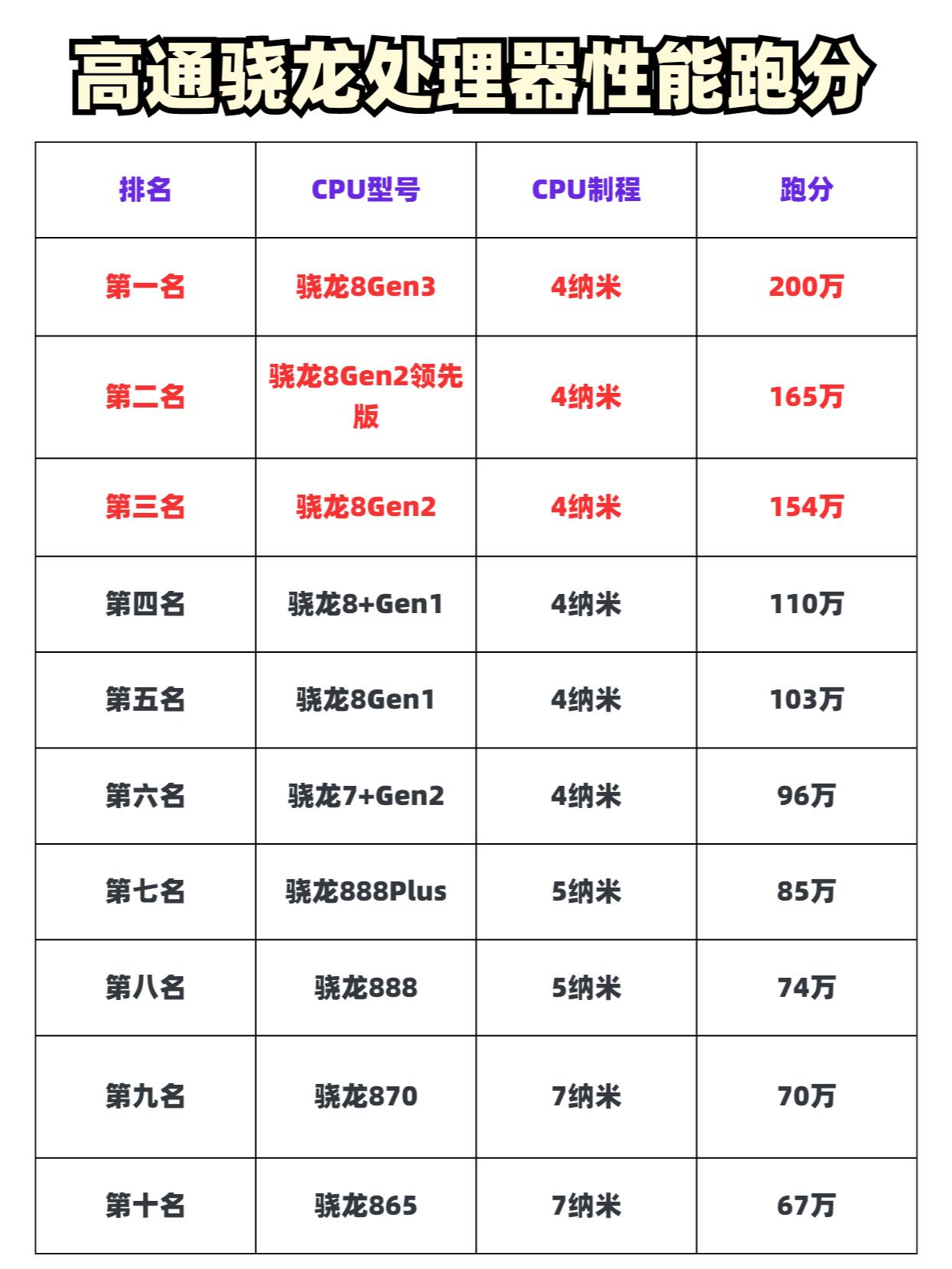 2024年高通骁龙处理器性能排行