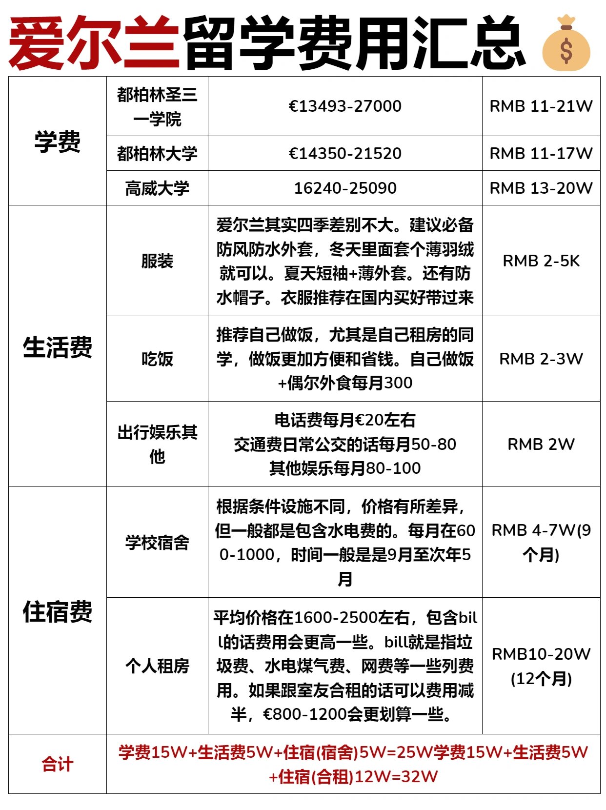 20w够吗71爱尔兰留学费用大公开75