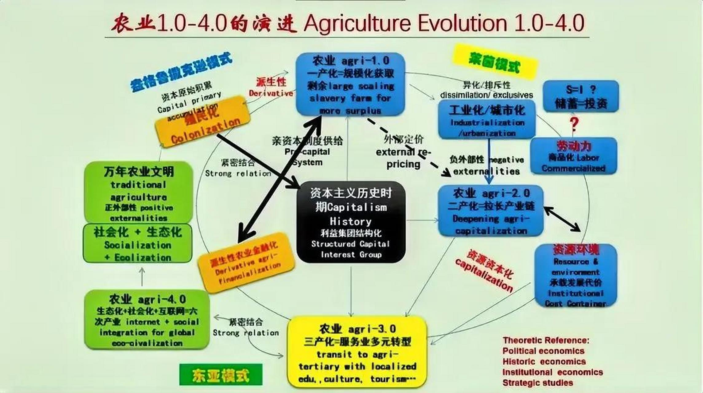 溫教授的農業4.0,生態化 社會化 互聯網,美好的設想!