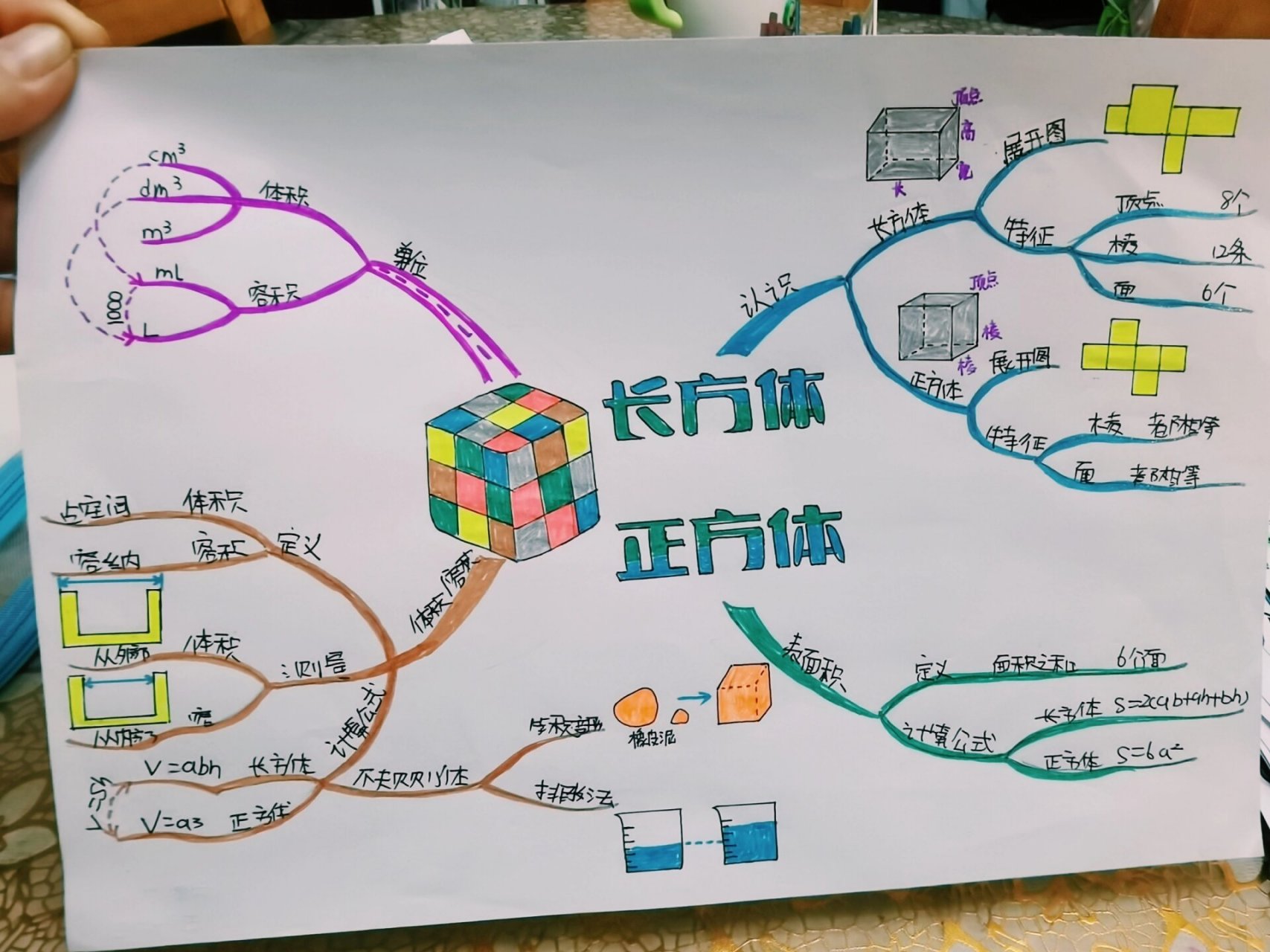 长方体和正方体单元思维导图 2023暑假作业:绘制一份五年级下册长方体