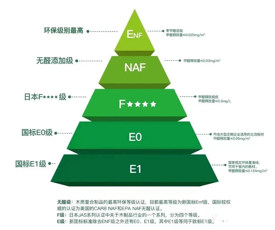 全屋定制板材环保等级|你会选enf还是f4星 751575157515