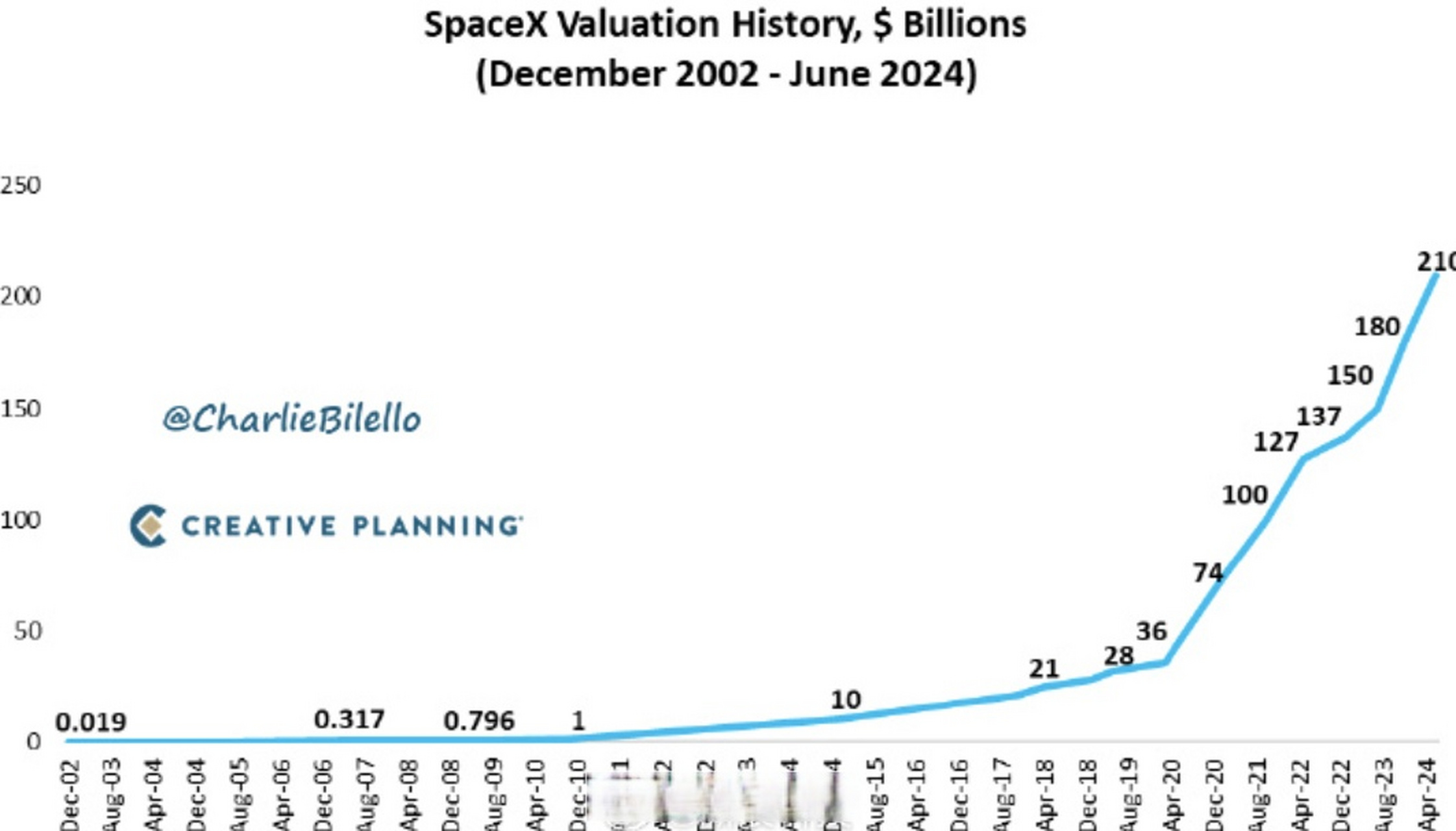 估值超1.5万亿美元!SpaceX被曝拟明年启动IPO,融资超300亿美元或成史上最大 估值超1.5万亿美元!SpaceX被曝拟明年启动IPO,融资超300亿美元或成史上最大