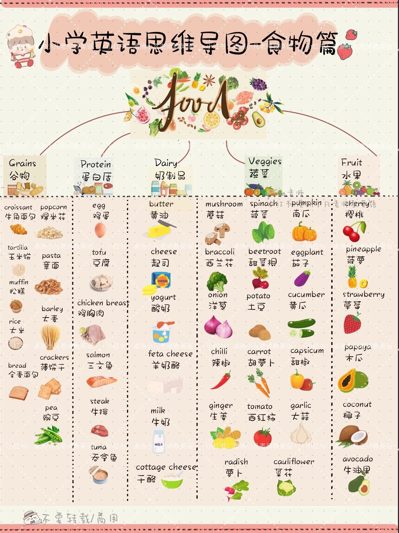 小学英语思维导图|食物篇