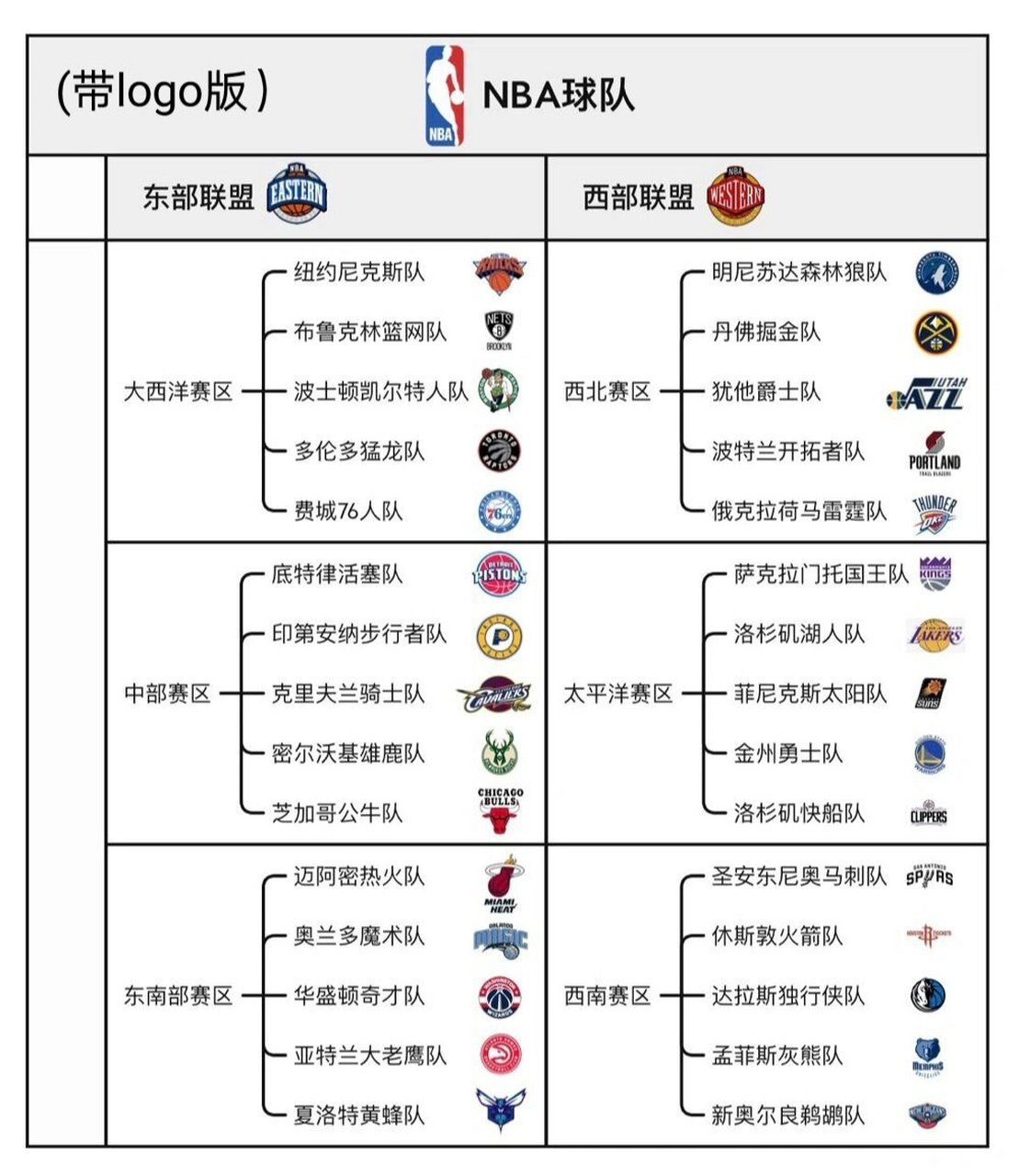 nba入门篇:球队 nba总共有30支球队,分为东部联盟,西部联盟,各15支