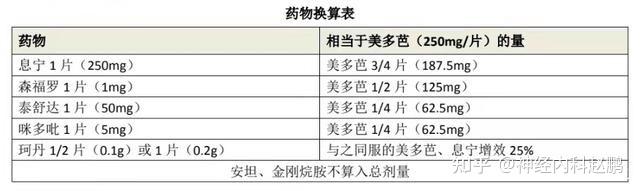 美多芭冲击试验左旋多巴反应试验时候左旋多巴等效剂量如何换算