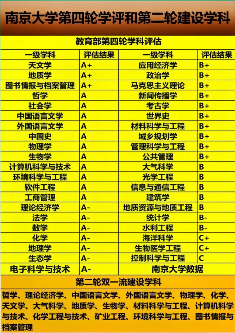 南京大学介绍 南京大学(南大)教育部第四轮学科评估和第二轮双 一流