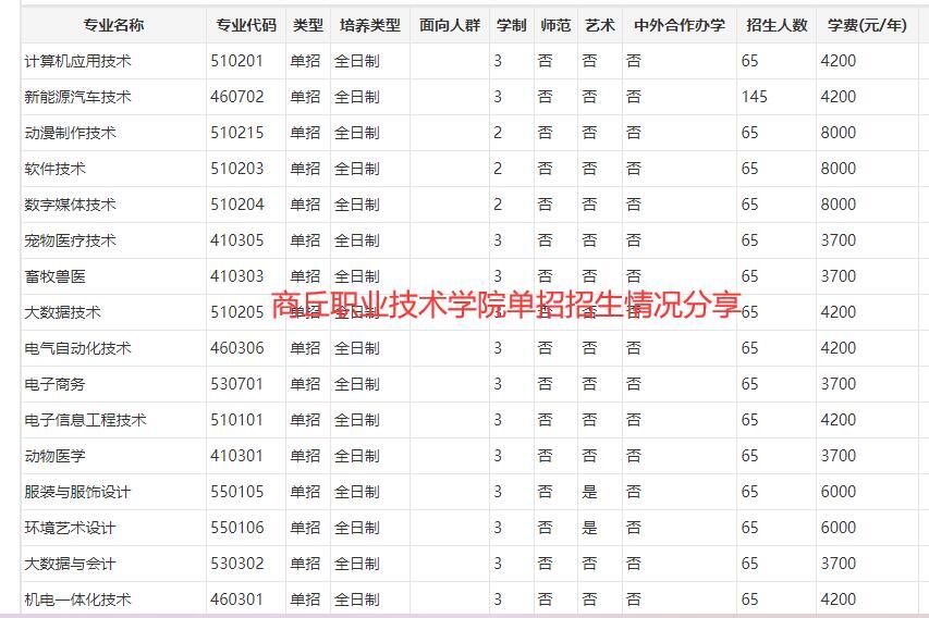 商丘职业技术学院高职单招情况分享