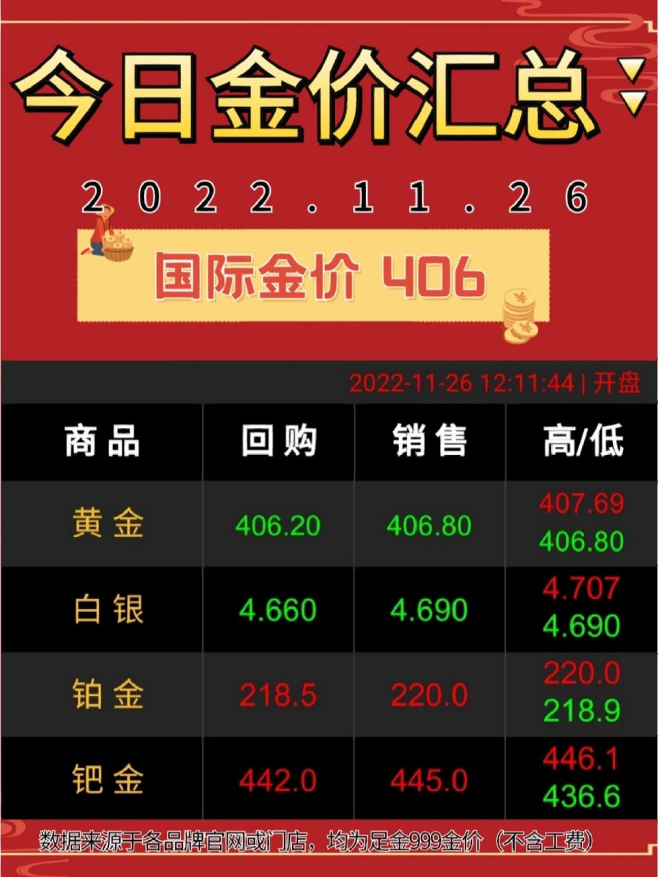 11月26日黄金价格 国际贵金属行情 国内黄金价格406元/克.白银4.