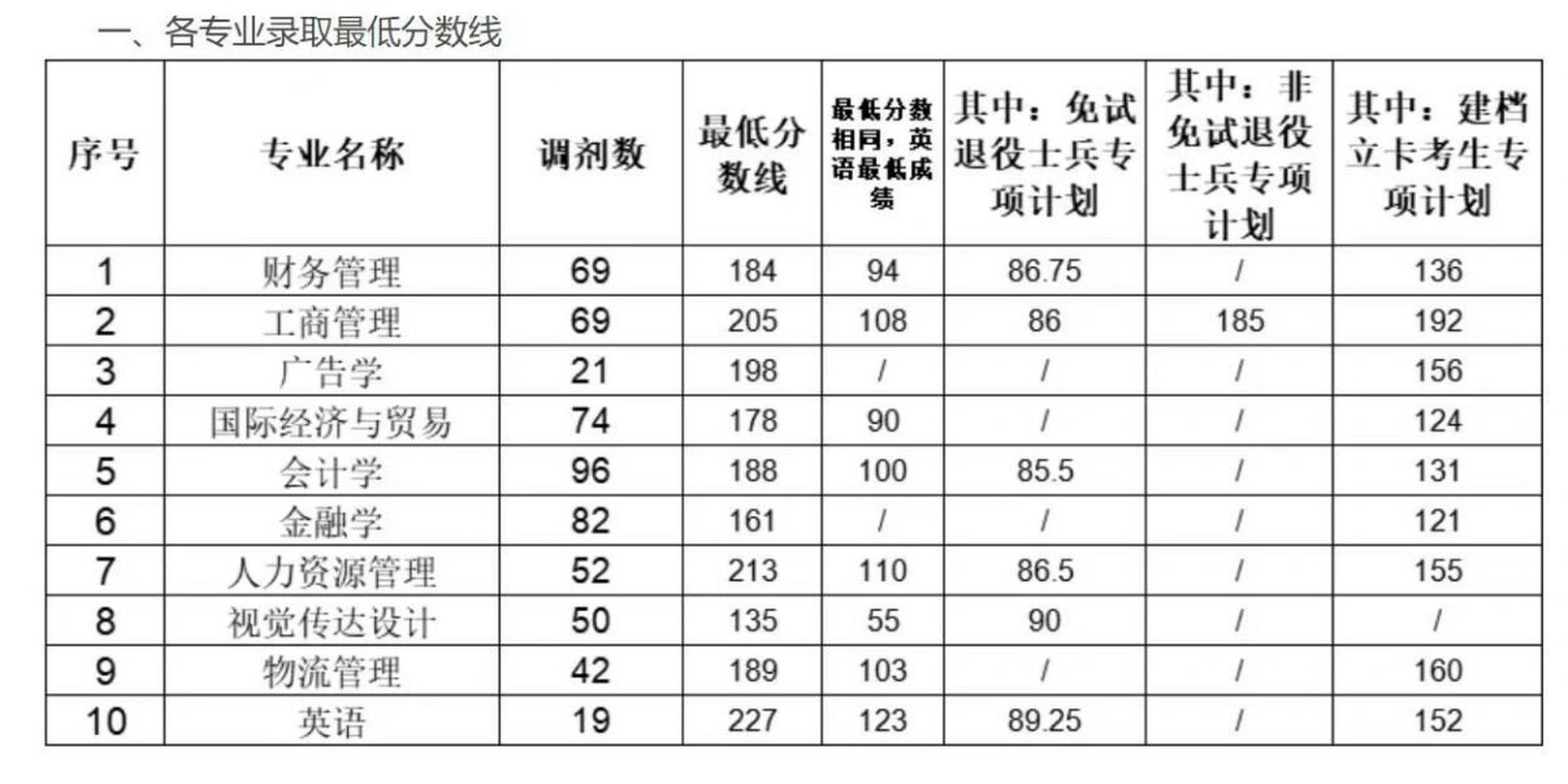 蚌埠工商学院2022年普通专升本招生征集志愿