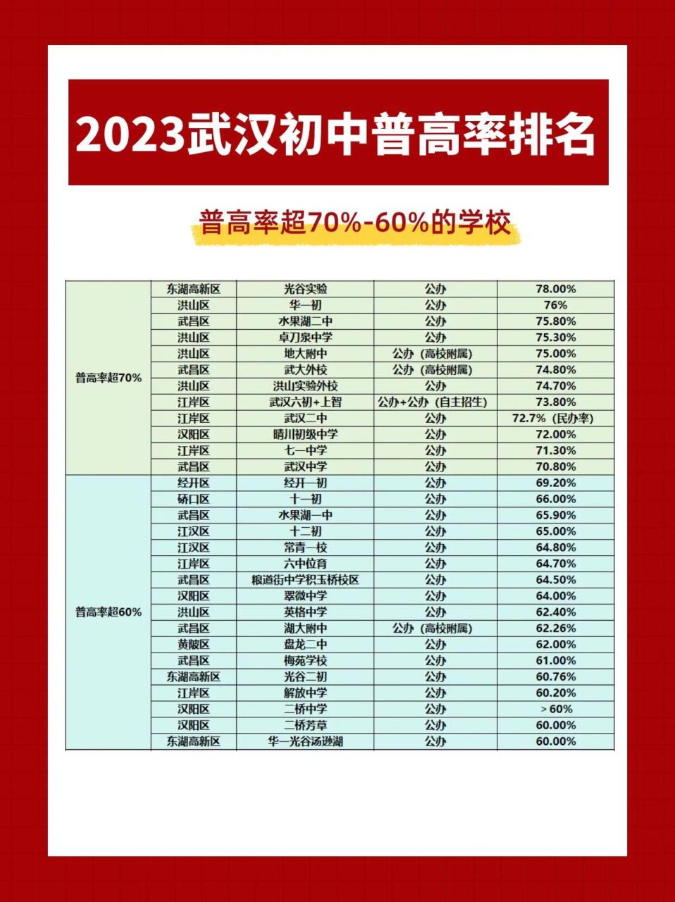 2023武汉初中普高率排名