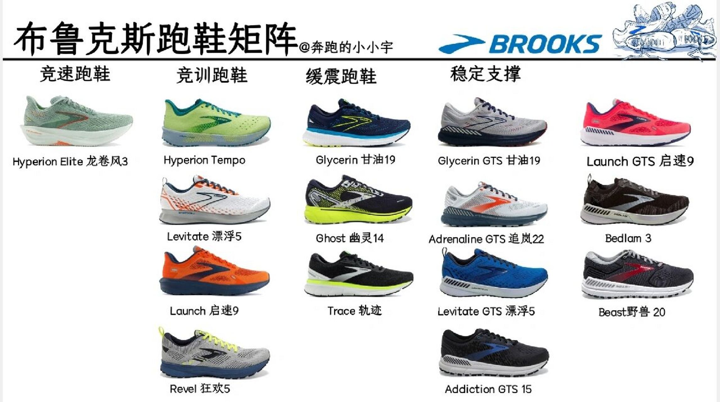 brooks跑鞋系列介绍图片