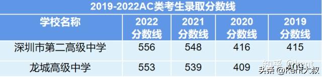 550分的你是该选择二高还是龙城高级中学