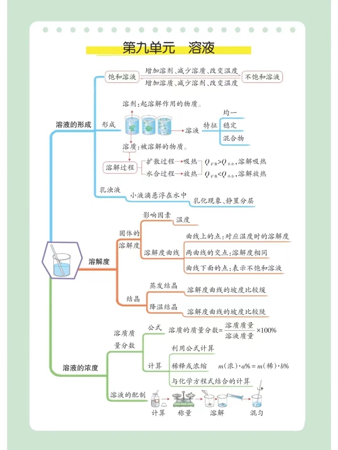 第九单元溶液思维导图