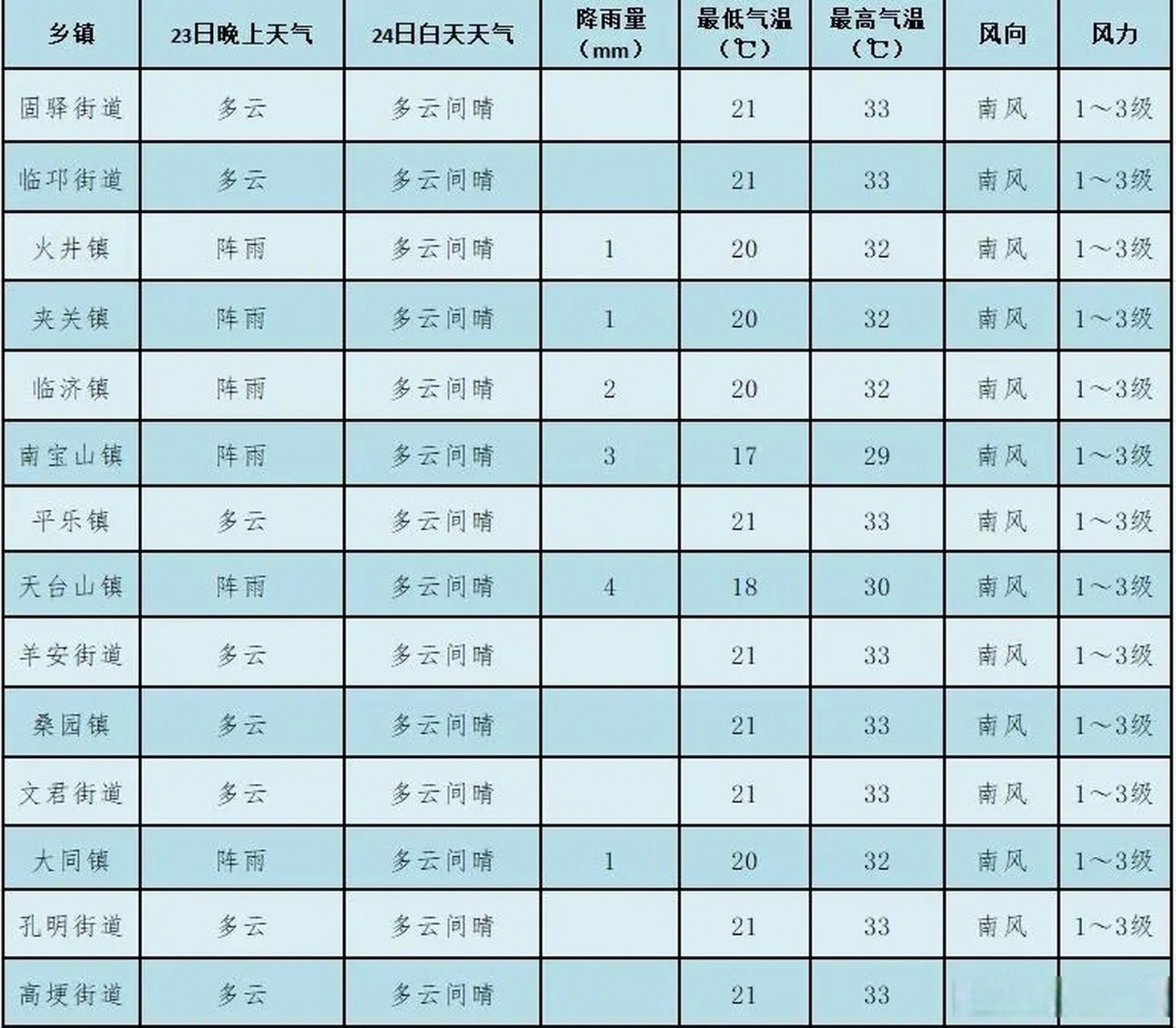 【#邛崃气象#:天气晴好 适宜出游】邛崃市气象台6月23日16时发布一周