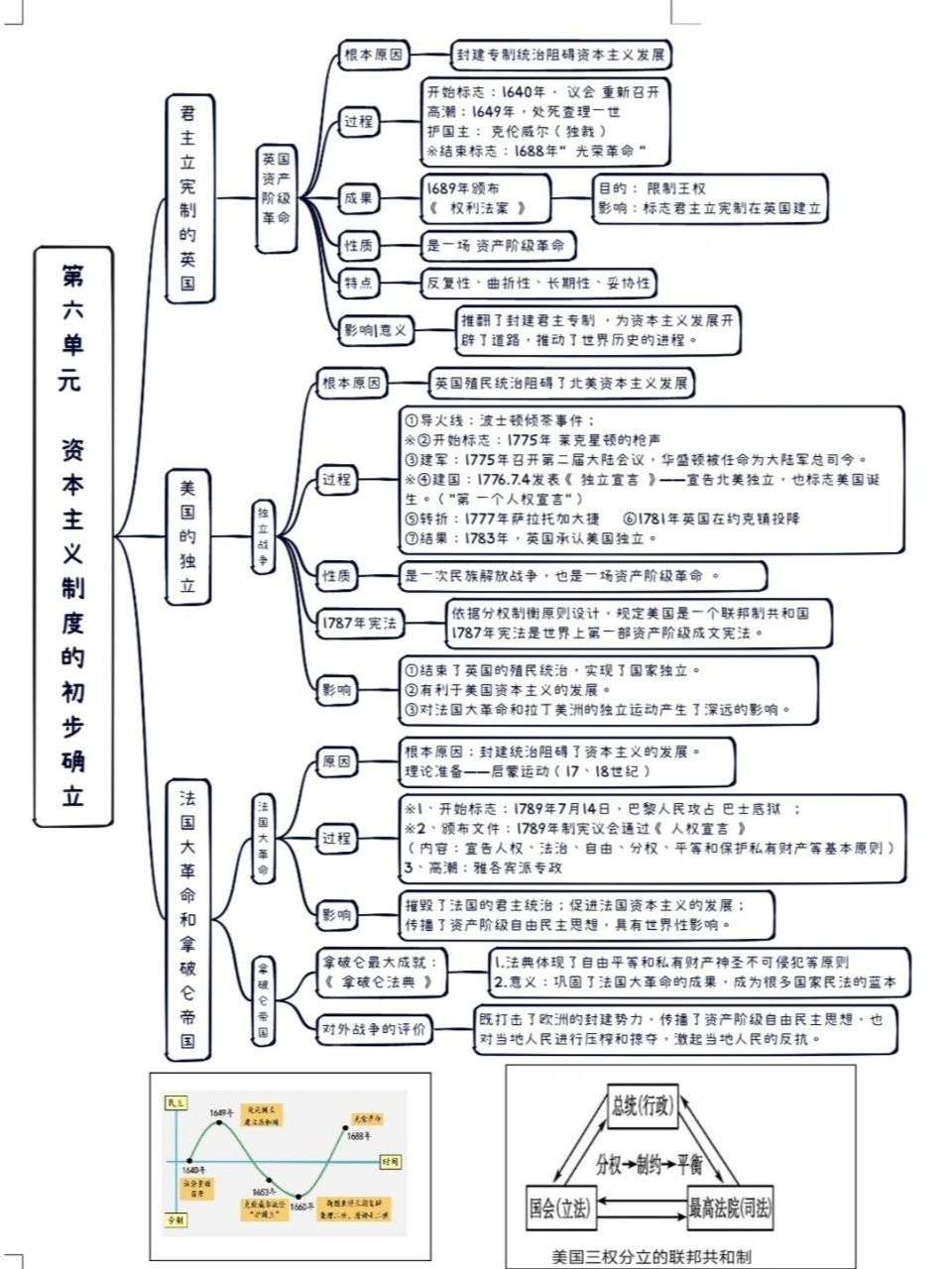 九上历史 |第六单元 资本主义制度的初步确 部编版原创思维导图