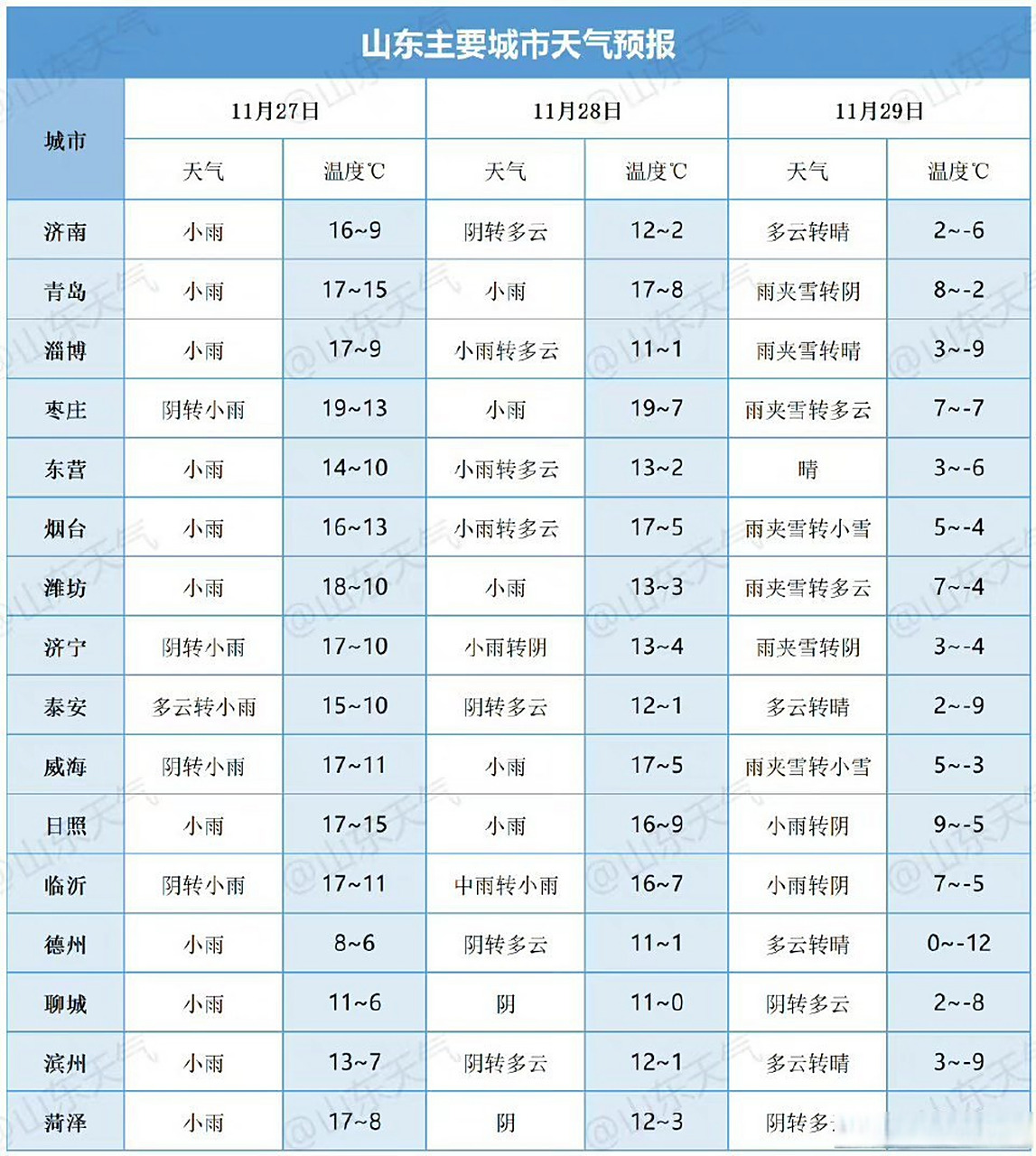 威尼斯天气预报预报