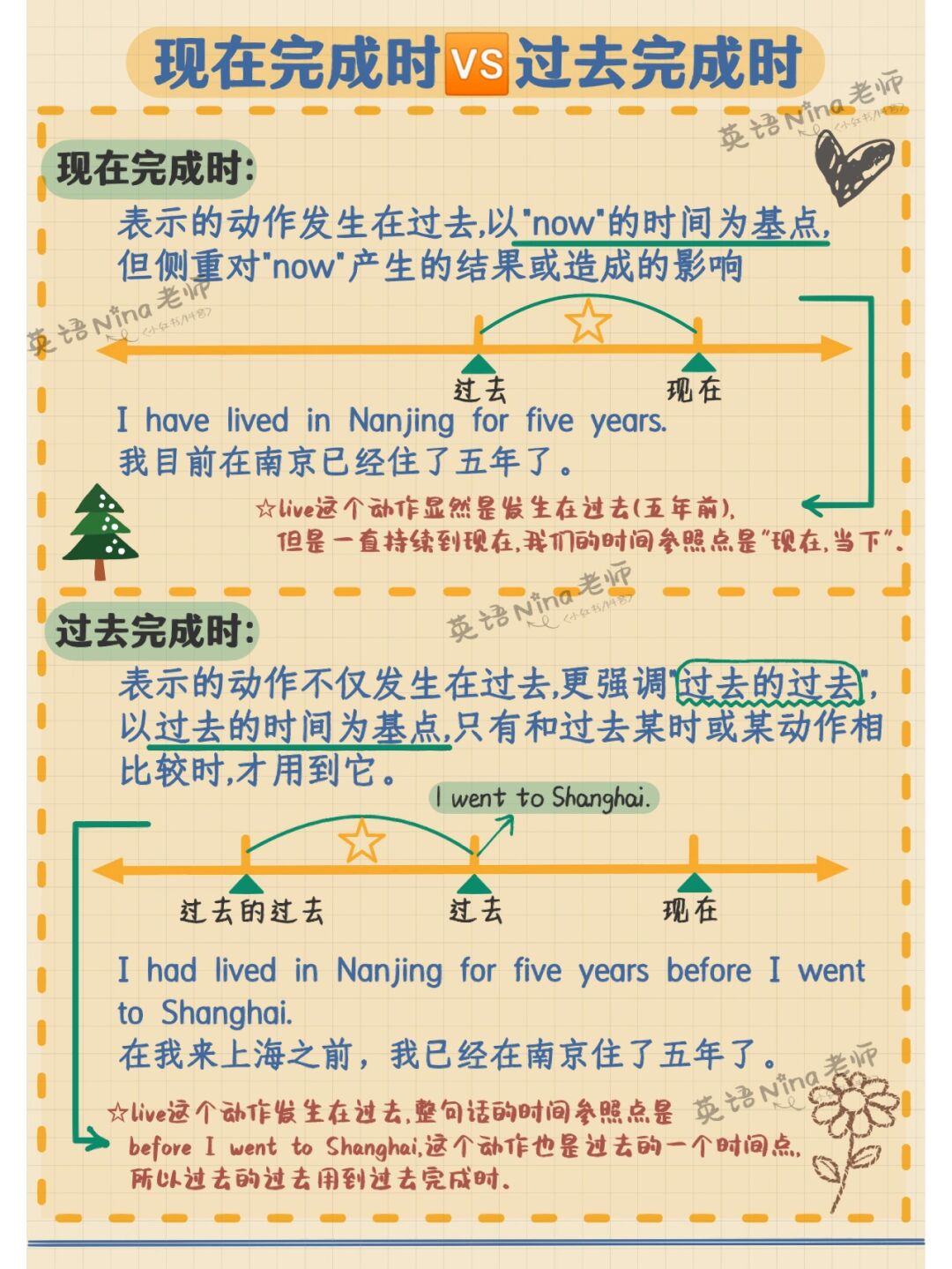 一般过去时vs现在完成时!8年级辨析,带例题