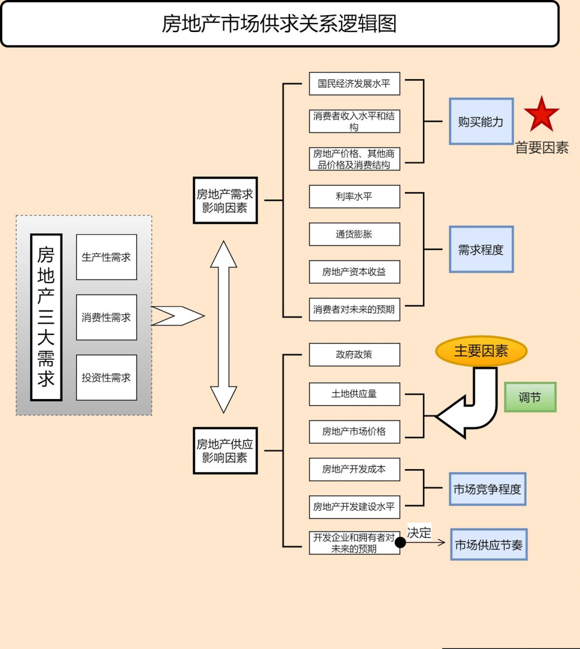 房地产|一张图教你看懂房地产市场供求关系 房地产需求主要有三类: 1)